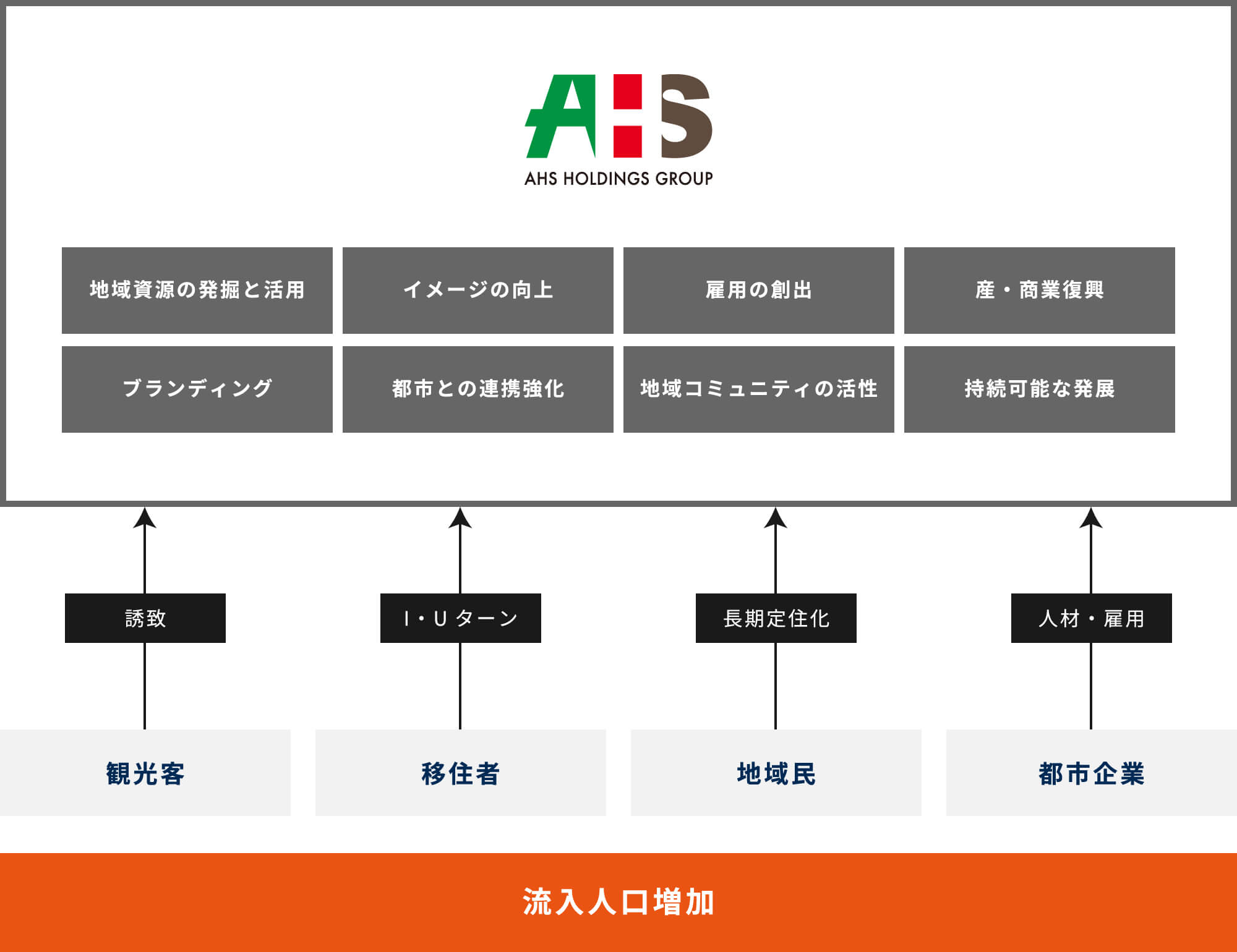 都市と地方を結び、新たな繋がりを創出する-AHSホールディングスが描く地方創生サイクル-