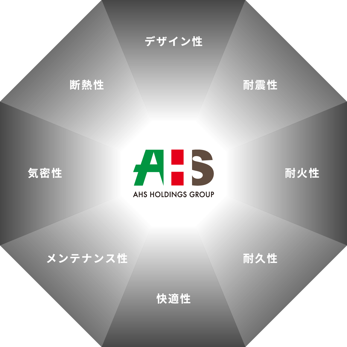 デザイン性 耐震性 耐火性 耐久性 快適性 メンテナンス性 気密性 断熱性 AHS AHS HOLDINGS GROUP